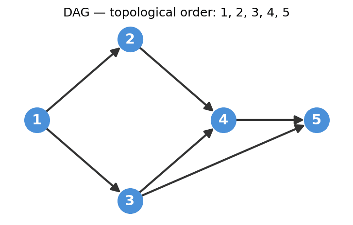 dag-topological