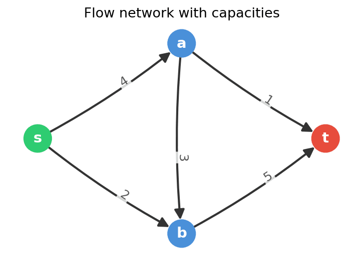 flow-network